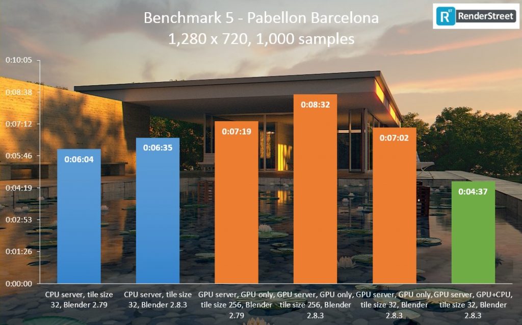 Benchmark 5 - Pabellon Barcelona. Render time in h:mm:ss, lower is better