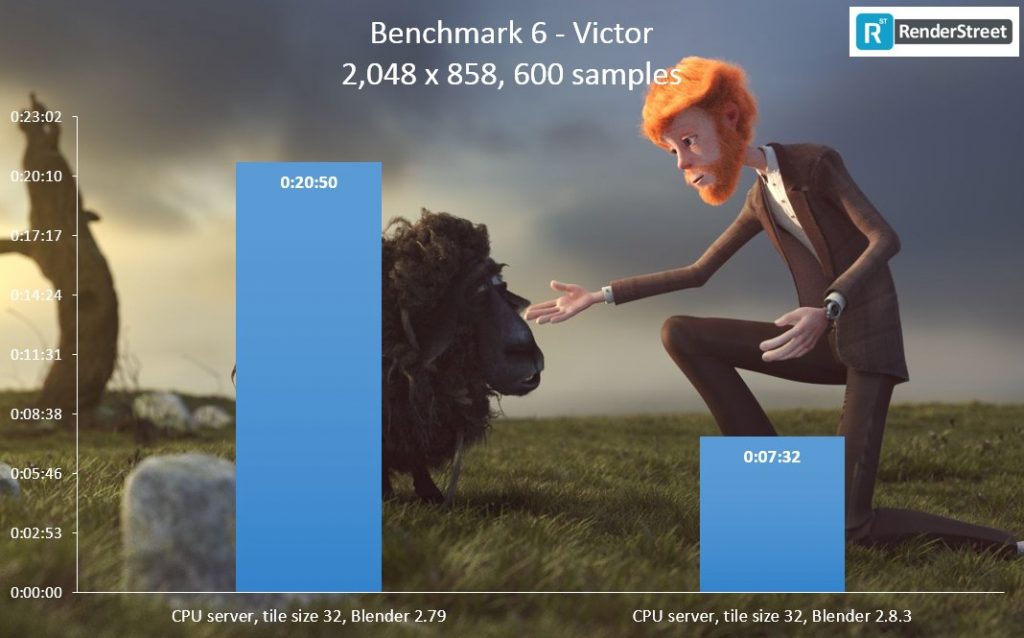 Benchmark 6 - Victor. Render time in h:mm:ss, lower is better