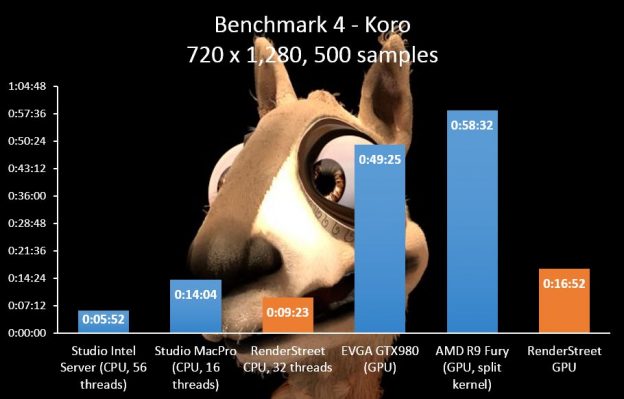 Best CPU & GPU Render Benchmarks - CG Director